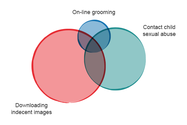 Venn diagram related to sexual offending